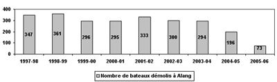 Nombre de bateaux démolis à Alang