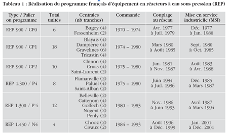 Réalisation du programme français d’équipement en réacteurs à eau sous pression