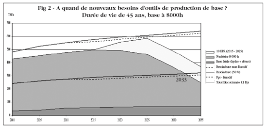 A quand de nouveaux besoins d’outils de production de base en France? Durée de vie de 45 ans, base à 8000h