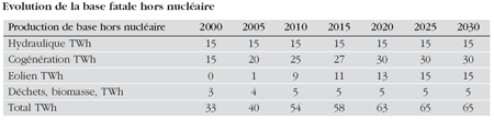 Evolution de la base fatale hors nucléaire