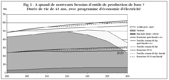 A quand de nouveaux besoins d’outils de production de base ? TWh Durée de vie de 41 ans, avec programme d’économie d’électricité