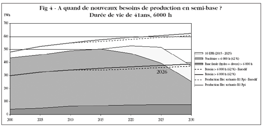 A quand de nouveaux besoins de production en semi-base ? TWh Durée de vie de 41ans, 6000 h