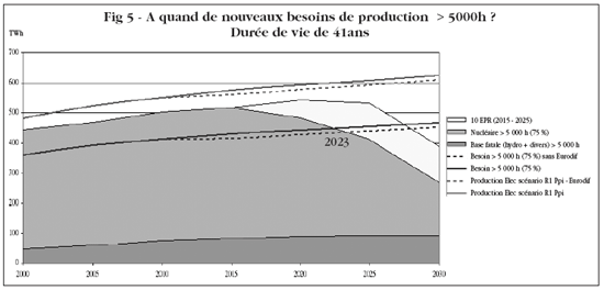 A quand de nouveaux besoins de production > 5000h ? TWh Durée de vie de 41ans