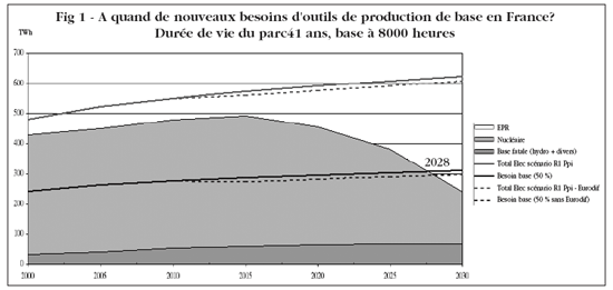 A quand de nouveaux besoins d’outils de production de base en France?