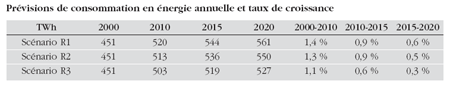 Prévisions de consommation en énergie annuelle et taux de croissance