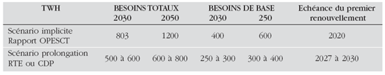 Scénarios d’évolution des besoins d’électricité et échéance de renouvellement des premières tranches nucléaires du parc français (40 ans de durée de vie)