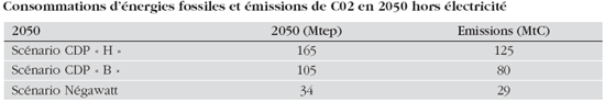 Consommations d’énergies fossiles et émissions de C02 en 2050 hors électricité