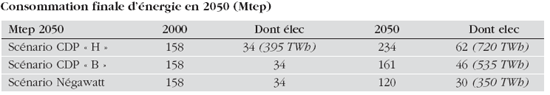 Consommation finale d’énergie en 2050 (Mtep)