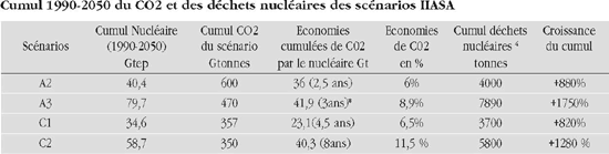 Cumul 1990-2050 du CO2 et des déchets nucléaires des scénarios IIASA