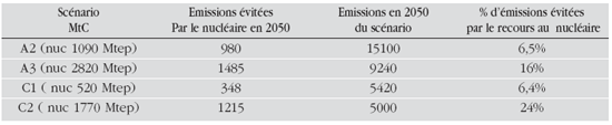 Nucléaire et émissions de CO2 des différents scénarios en 2050