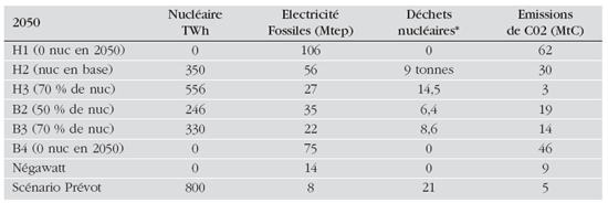 Electricité dans les bilans environnementaux 2050 des scénarios CDP Négawatt et Prévot