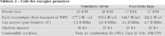 Coût des énergies primaires