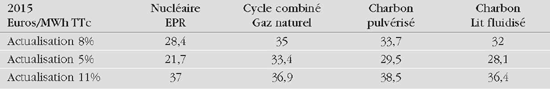 Coûts de production en base (8 000 heures par an)