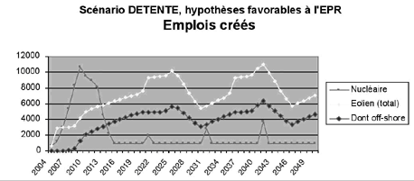 Scénario DETENTE, hypothèses favorables à l’EPR