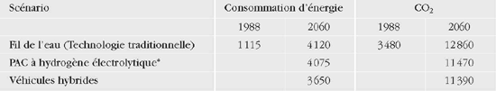 Consommations d’énergie et émissions de CO2 pour différentes technologies en 2060