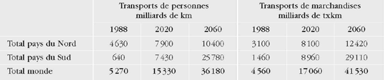 Évolution de la demande de transports routiers de 1988 à 2060