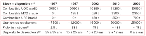 Point et projection à l’horizon 2020 des principaux stocks « valorisables »