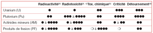 Tableau simplifié de la dangerosité intrinsèque des matières concernées