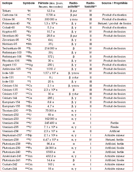 Principaux radionucléides(1) : période, radioactivité, radiotoxicité