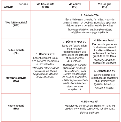 Principales catégories de déchets radioactifs en France et filières de gestion