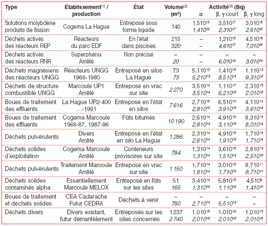 Déchets HA et MA-VL mal ou non conditionnés