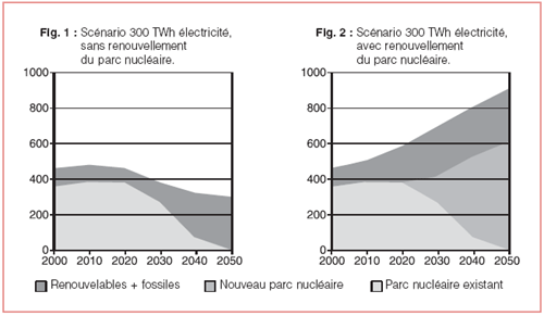 Deux scénarios encadrant l’évolution des moyens de production d’électricité