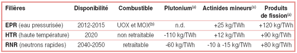 Filières retenues et fonctionnement attendu des réacteurs correspondants
