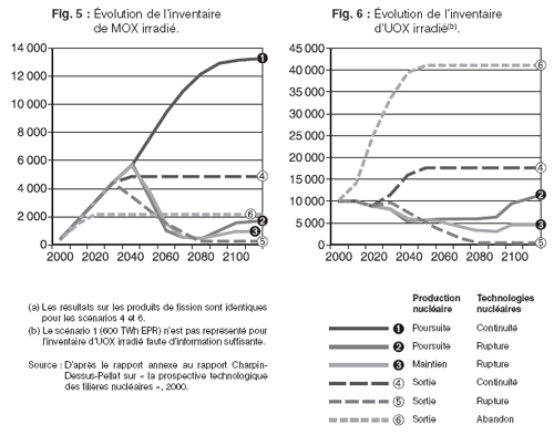 Évolution des principaux inventaires selon les scénarios considérés de 2000 à 2110