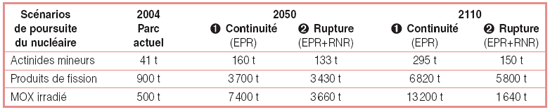 Bilans matières des scénarios de poursuite nucléaire