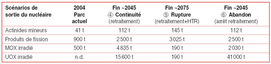 Bilans matières en fin du parc actuel dans les scénarios de non renouvellement du parc