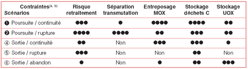 Intensité des contraintes de gestion des différents scénarios sur les deux siècles qui viennent