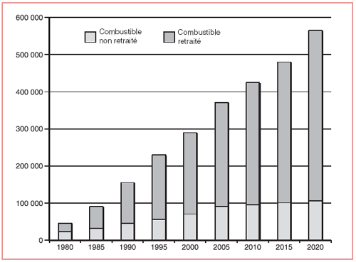 Historique et projection de l’évolution de la part de combustible retraité au monde jusqu’en 2020 (en tonnes de combustible usé)