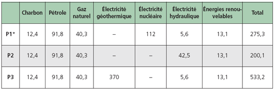 Bilan primaire 2006 pour différents moyens de production d’électricité