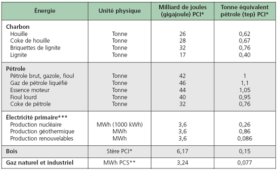 Équivalences énergétiques primaires