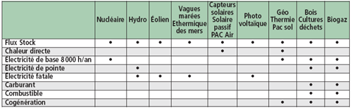 Caractéristiques principales des énergies finales obtenues par les diverses filières avec les technologies actuelles