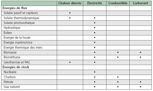 Quelles sources pour quels produits énergétiques finaux ?