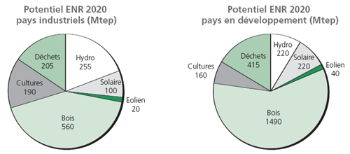 Potentiel ENR 2020 pays industrialisés et pays en développement