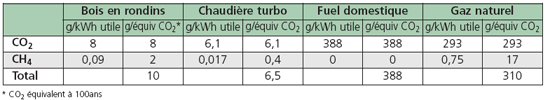 Émissions de GES du chauffage domestique : habitat individuel