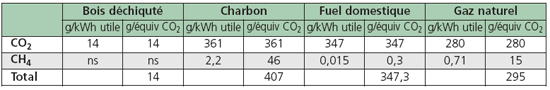 Émissions de GES du chauffage domestique : habitat collectif