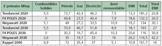 France : consommation d’énergie finale dans divers scénarios