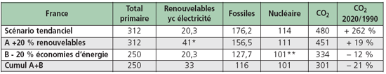 Énergies renouvelables et émissions de gaz à effet de serre dans les différents scénarios