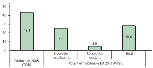 Production et potentiel mobilisable EU 25