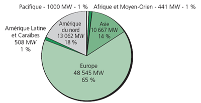 Capacité installée par régions du monde fin 2006