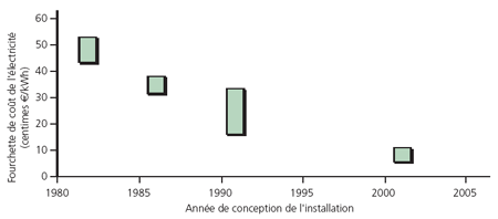 Évolution du coût de production par les systèmes houlomoteurs offshore