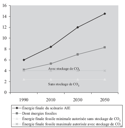 Evolution des dépenses d’énergie du scénario AIE (Gtep finales) et contraintes d’émissions de carbone