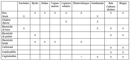 Caractéristiques principales des énergies finales obtenues par les filières renouvelables et nucléaires avec les technologies actuelles