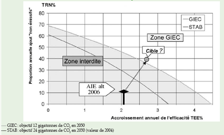 Atteindre 12 GT CO2 en 2050 ?