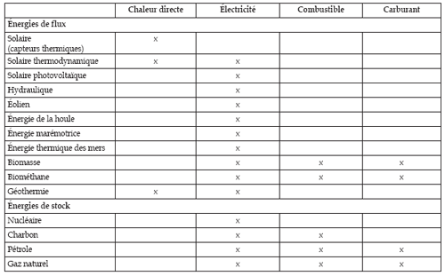 Quelles sources pour quels produits énergétiques finaux ?