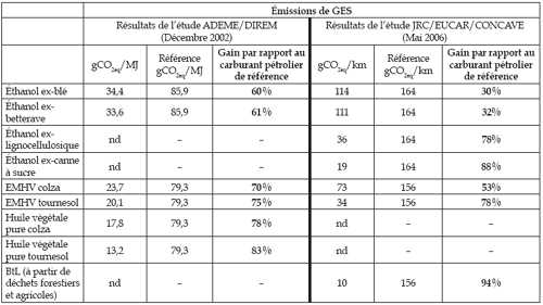 Emission de GES