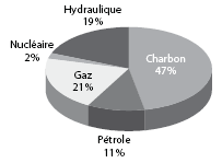 Origine de la production en électricité en Afrique